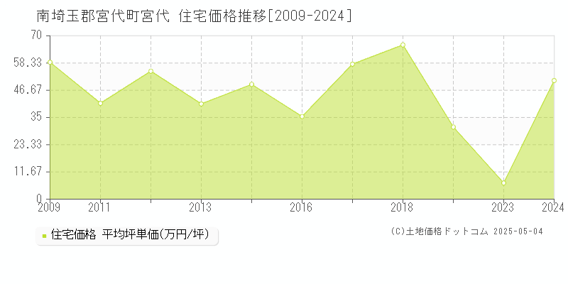 南埼玉郡宮代町宮代の住宅価格推移グラフ 