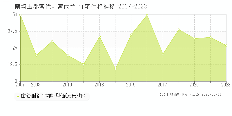 宮代台(南埼玉郡宮代町)の住宅価格推移グラフ(坪単価)[2007-2023年]