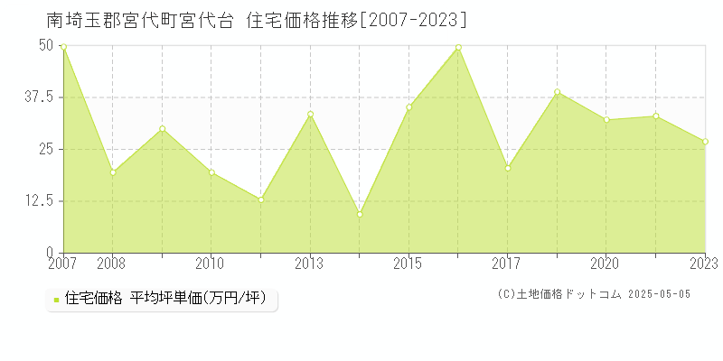 南埼玉郡宮代町宮代台の住宅価格推移グラフ 