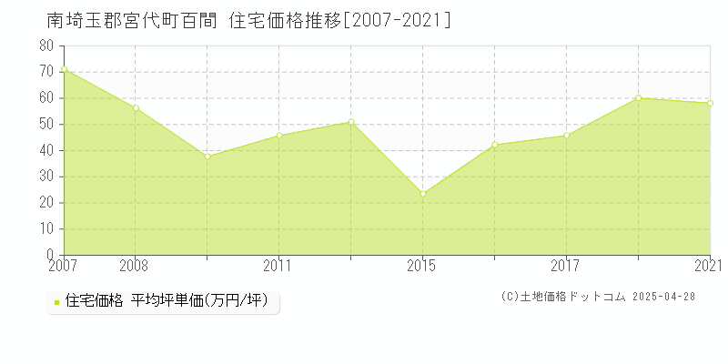 南埼玉郡宮代町百間の住宅価格推移グラフ 