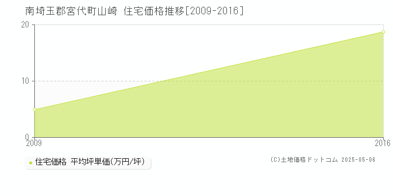 山崎(南埼玉郡宮代町)の住宅価格推移グラフ(坪単価)[2009-2016年]