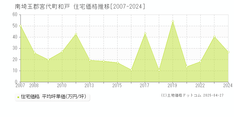 南埼玉郡宮代町和戸の住宅取引事例推移グラフ 