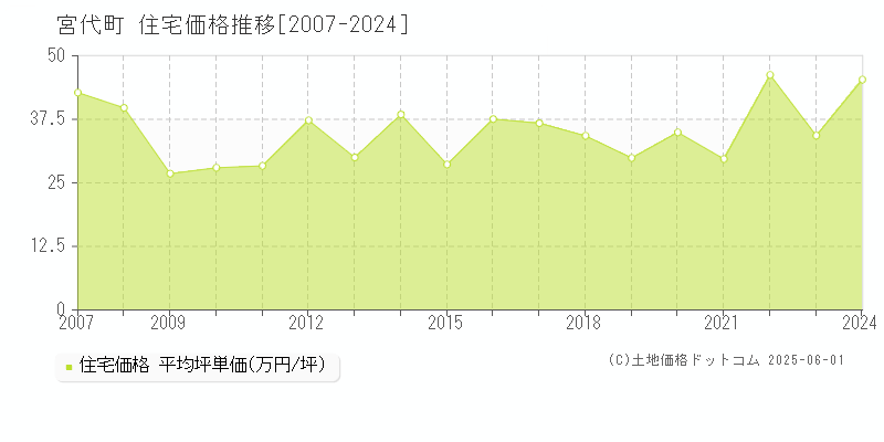 宮代町(埼玉県)の住宅価格推移グラフ(坪単価)[2007-2024年]