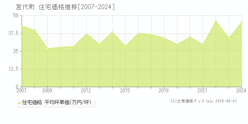 南埼玉郡宮代町の住宅価格推移グラフ 