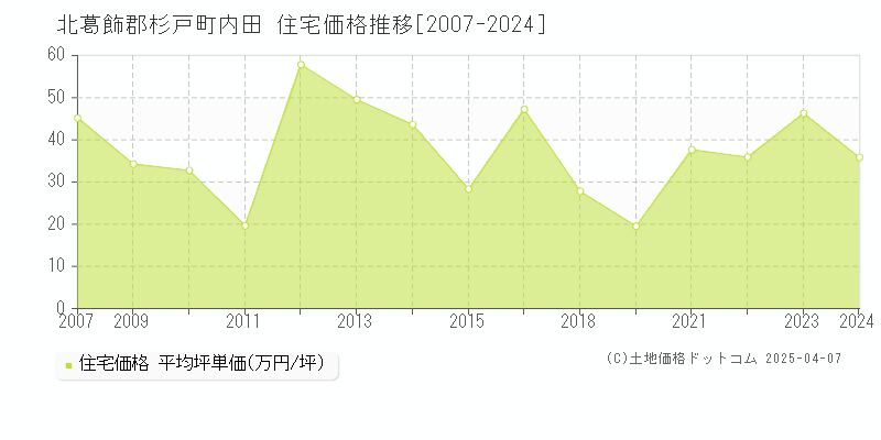 北葛飾郡杉戸町内田の住宅価格推移グラフ 