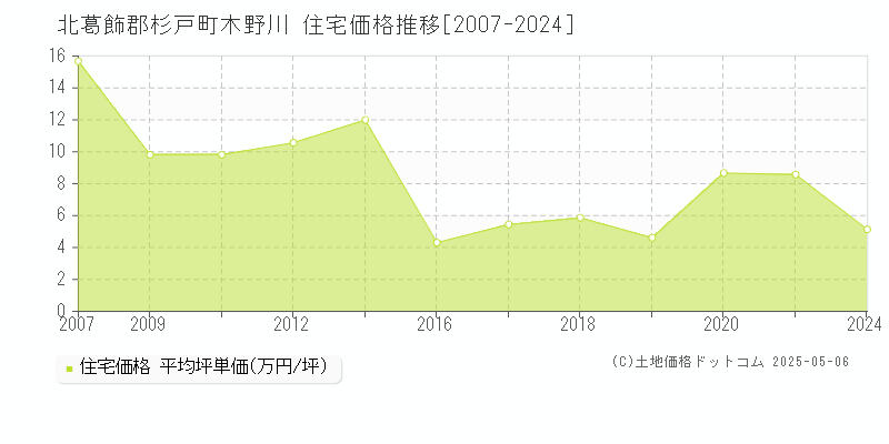 木野川(北葛飾郡杉戸町)の住宅価格推移グラフ(坪単価)[2007-2024年]