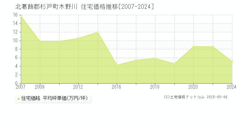 北葛飾郡杉戸町木野川の住宅価格推移グラフ 