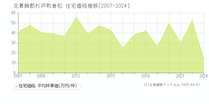 北葛飾郡杉戸町倉松の住宅価格推移グラフ 