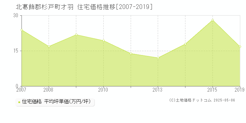 才羽(北葛飾郡杉戸町)の住宅価格推移グラフ(坪単価)[2007-2019年]