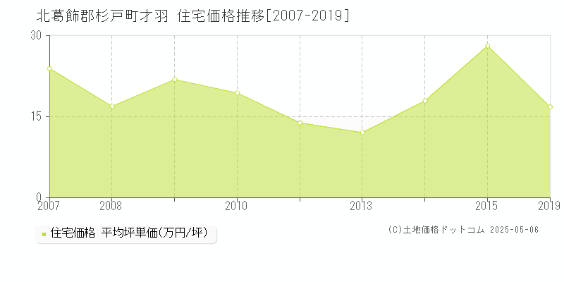 北葛飾郡杉戸町才羽の住宅価格推移グラフ 