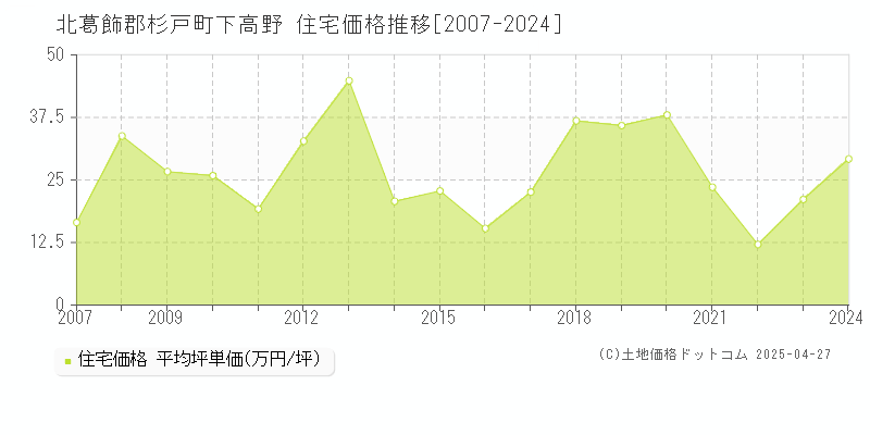 北葛飾郡杉戸町下高野の住宅価格推移グラフ 