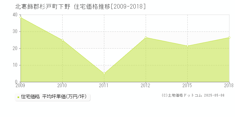下野(北葛飾郡杉戸町)の住宅価格推移グラフ(坪単価)[2009-2018年]