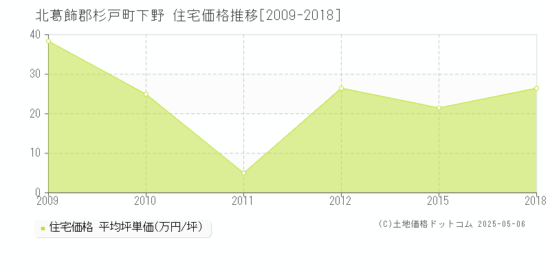 北葛飾郡杉戸町下野の住宅価格推移グラフ 