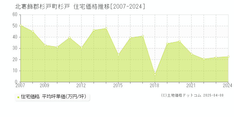 北葛飾郡杉戸町杉戸の住宅取引事例推移グラフ 