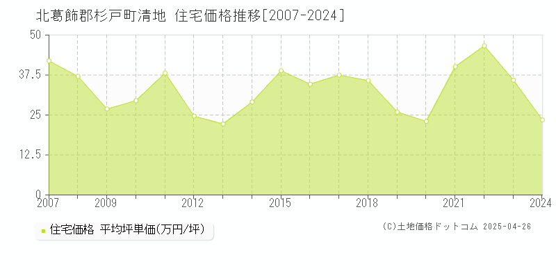 北葛飾郡杉戸町清地の住宅価格推移グラフ 