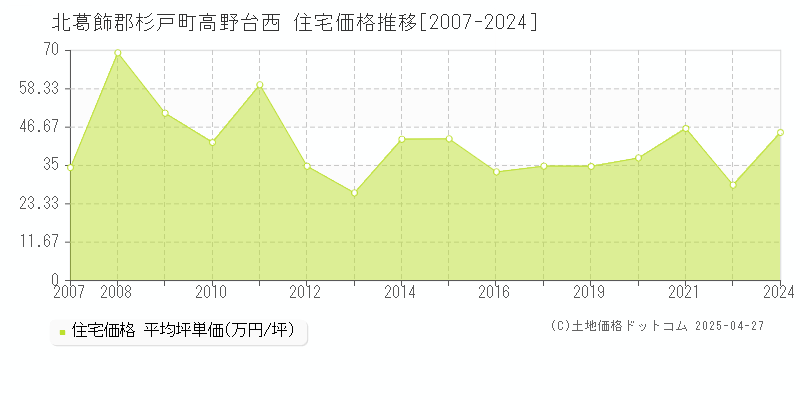 北葛飾郡杉戸町高野台西の住宅価格推移グラフ 