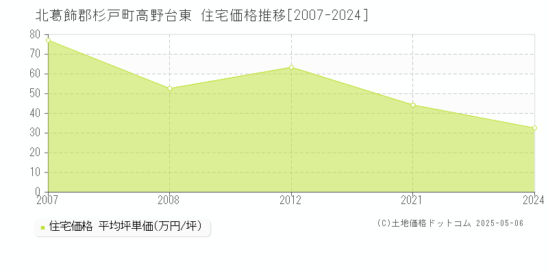 高野台東(北葛飾郡杉戸町)の住宅価格推移グラフ(坪単価)[2007-2024年]