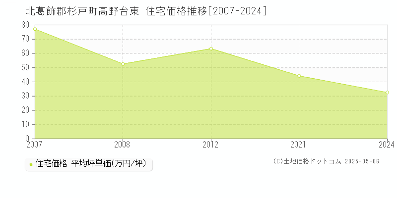 北葛飾郡杉戸町高野台東の住宅価格推移グラフ 