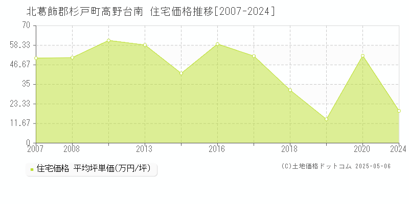 高野台南(北葛飾郡杉戸町)の住宅価格推移グラフ(坪単価)[2007-2024年]
