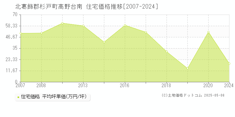 北葛飾郡杉戸町高野台南の住宅価格推移グラフ 