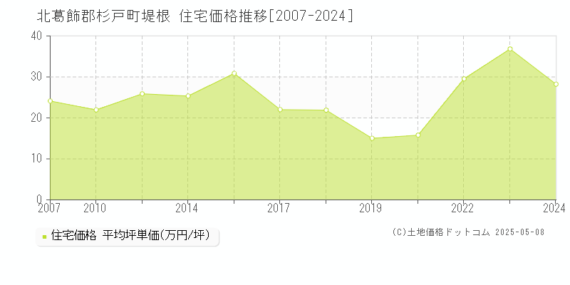 堤根(北葛飾郡杉戸町)の住宅価格推移グラフ(坪単価)[2007-2024年]