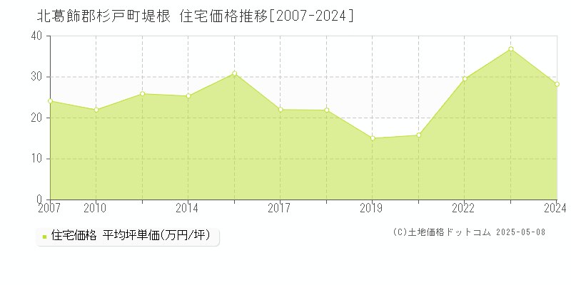 北葛飾郡杉戸町堤根の住宅価格推移グラフ 