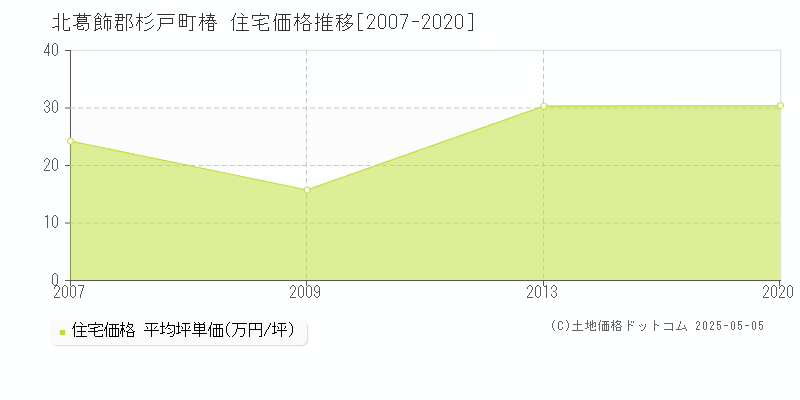 椿(北葛飾郡杉戸町)の住宅価格推移グラフ(坪単価)[2007-2020年]