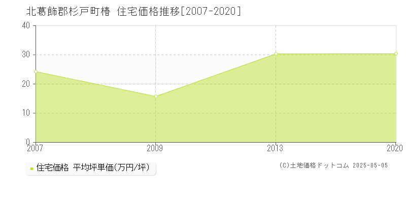 北葛飾郡杉戸町椿の住宅価格推移グラフ 