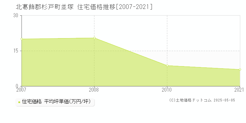 並塚(北葛飾郡杉戸町)の住宅価格推移グラフ(坪単価)[2007-2021年]