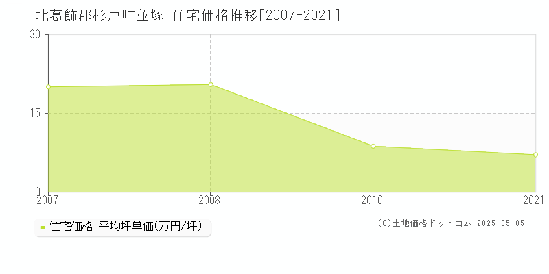 北葛飾郡杉戸町並塚の住宅価格推移グラフ 