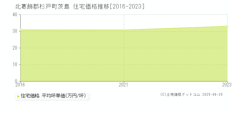 茨島(北葛飾郡杉戸町)の住宅価格推移グラフ(坪単価)[2016-2023年]