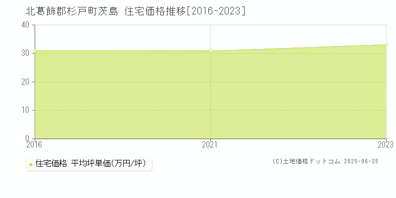 北葛飾郡杉戸町茨島の住宅価格推移グラフ 