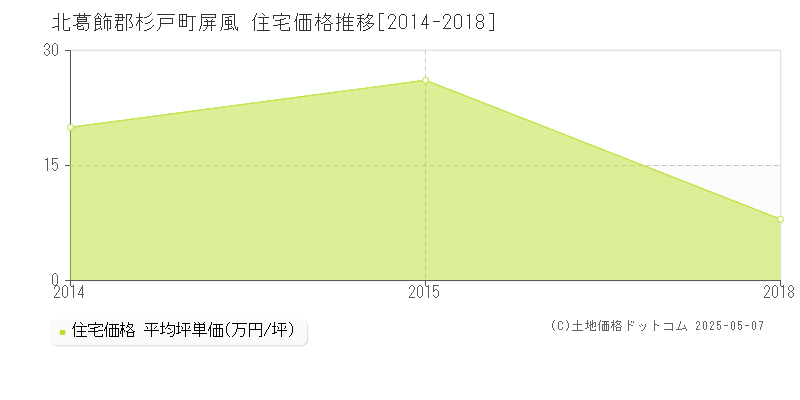 屏風(北葛飾郡杉戸町)の住宅価格推移グラフ(坪単価)[2014-2018年]