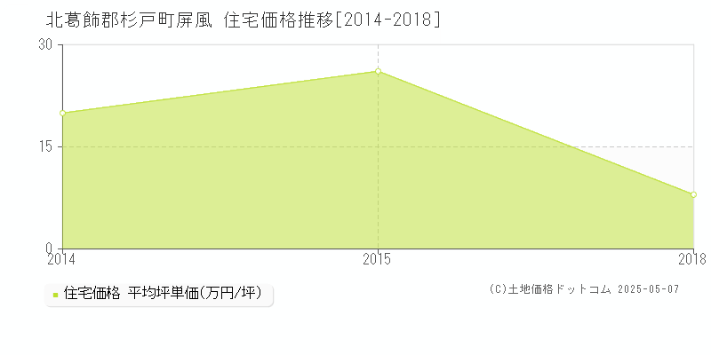 北葛飾郡杉戸町屏風の住宅価格推移グラフ 