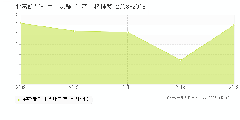深輪(北葛飾郡杉戸町)の住宅価格推移グラフ(坪単価)[2008-2018年]