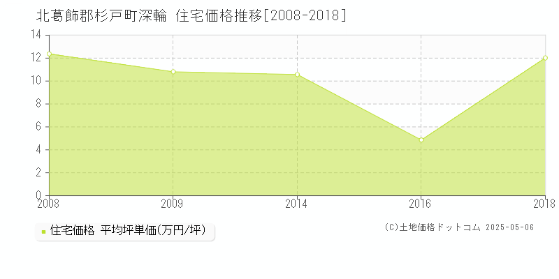 北葛飾郡杉戸町深輪の住宅価格推移グラフ 