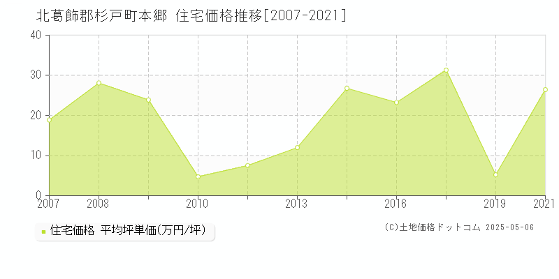 本郷(北葛飾郡杉戸町)の住宅価格推移グラフ(坪単価)[2007-2021年]