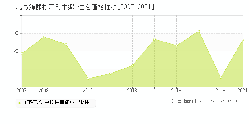 北葛飾郡杉戸町本郷の住宅価格推移グラフ 