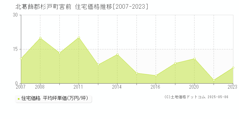 宮前(北葛飾郡杉戸町)の住宅価格推移グラフ(坪単価)[2007-2023年]