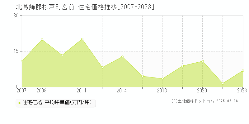 北葛飾郡杉戸町宮前の住宅価格推移グラフ 