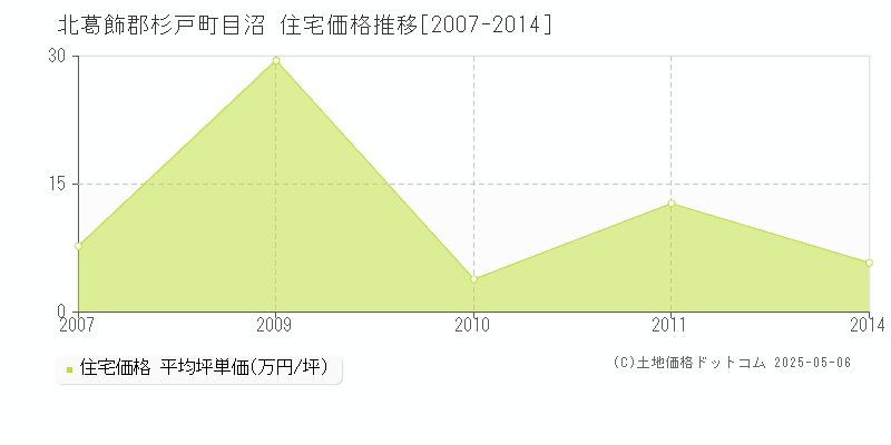 北葛飾郡杉戸町目沼の住宅価格推移グラフ 