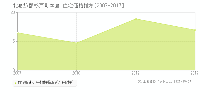 本島(北葛飾郡杉戸町)の住宅価格推移グラフ(坪単価)[2007-2017年]