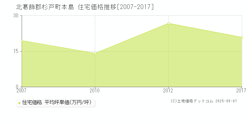 北葛飾郡杉戸町本島の住宅価格推移グラフ 