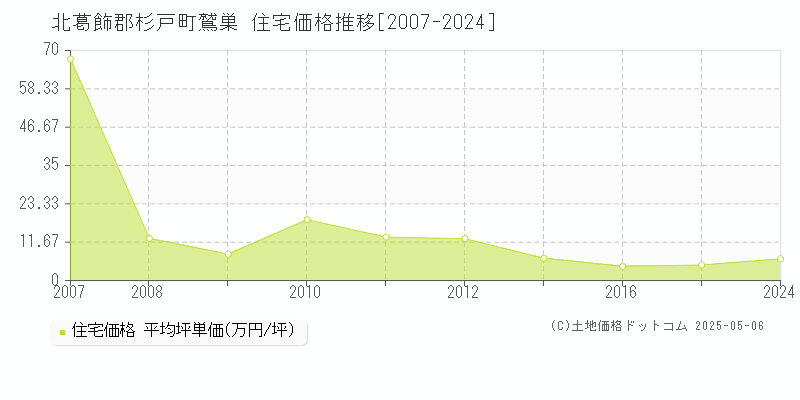 鷲巣(北葛飾郡杉戸町)の住宅価格推移グラフ(坪単価)[2007-2024年]