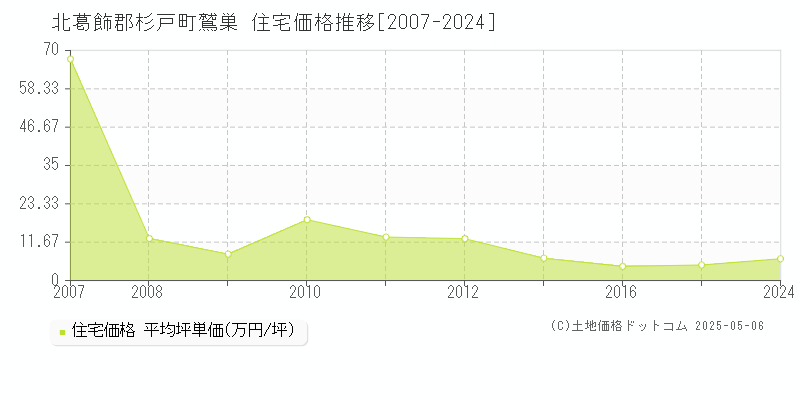 北葛飾郡杉戸町鷲巣の住宅価格推移グラフ 