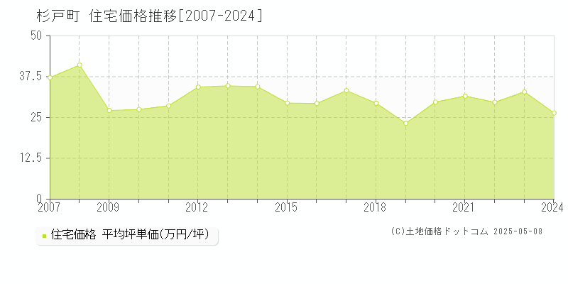 杉戸町(埼玉県)の住宅価格推移グラフ(坪単価)[2007-2024年]