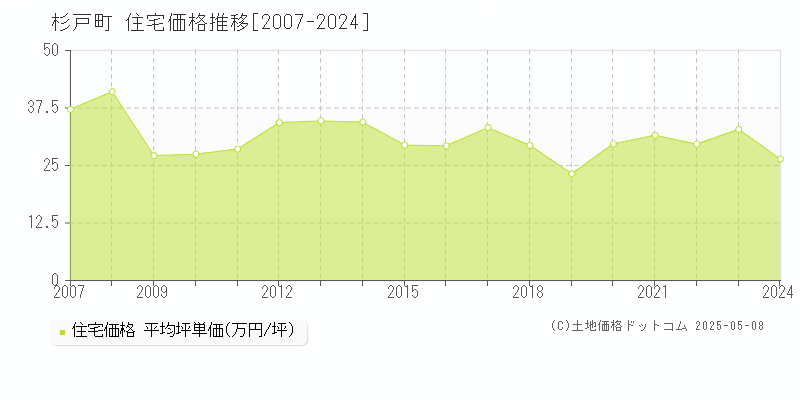 北葛飾郡杉戸町全域の住宅価格推移グラフ 