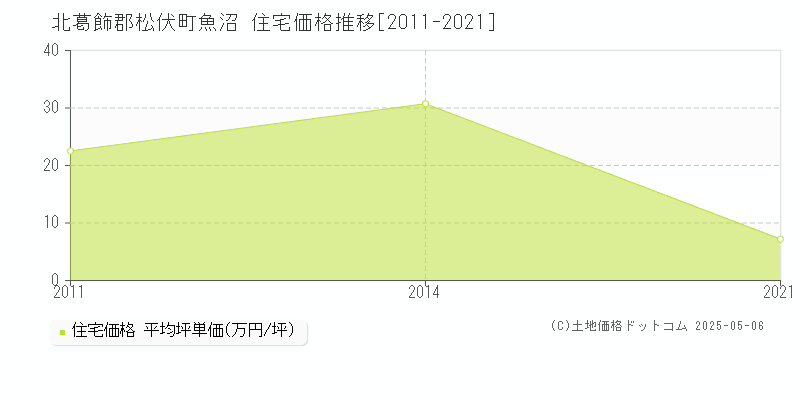 魚沼(北葛飾郡松伏町)の住宅価格推移グラフ(坪単価)[2011-2021年]