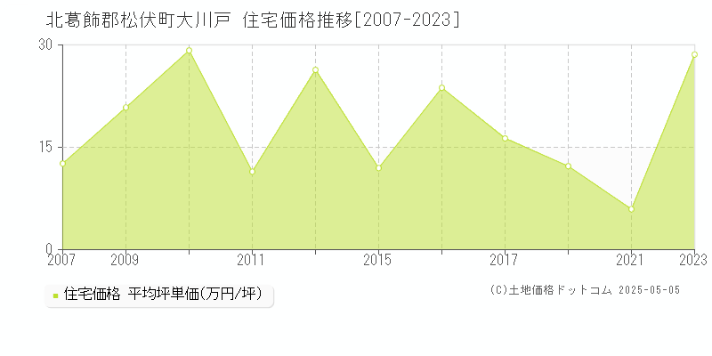 大川戸(北葛飾郡松伏町)の住宅価格推移グラフ(坪単価)[2007-2023年]