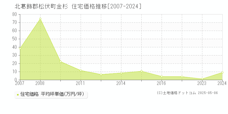 金杉(北葛飾郡松伏町)の住宅価格推移グラフ(坪単価)[2007-2024年]